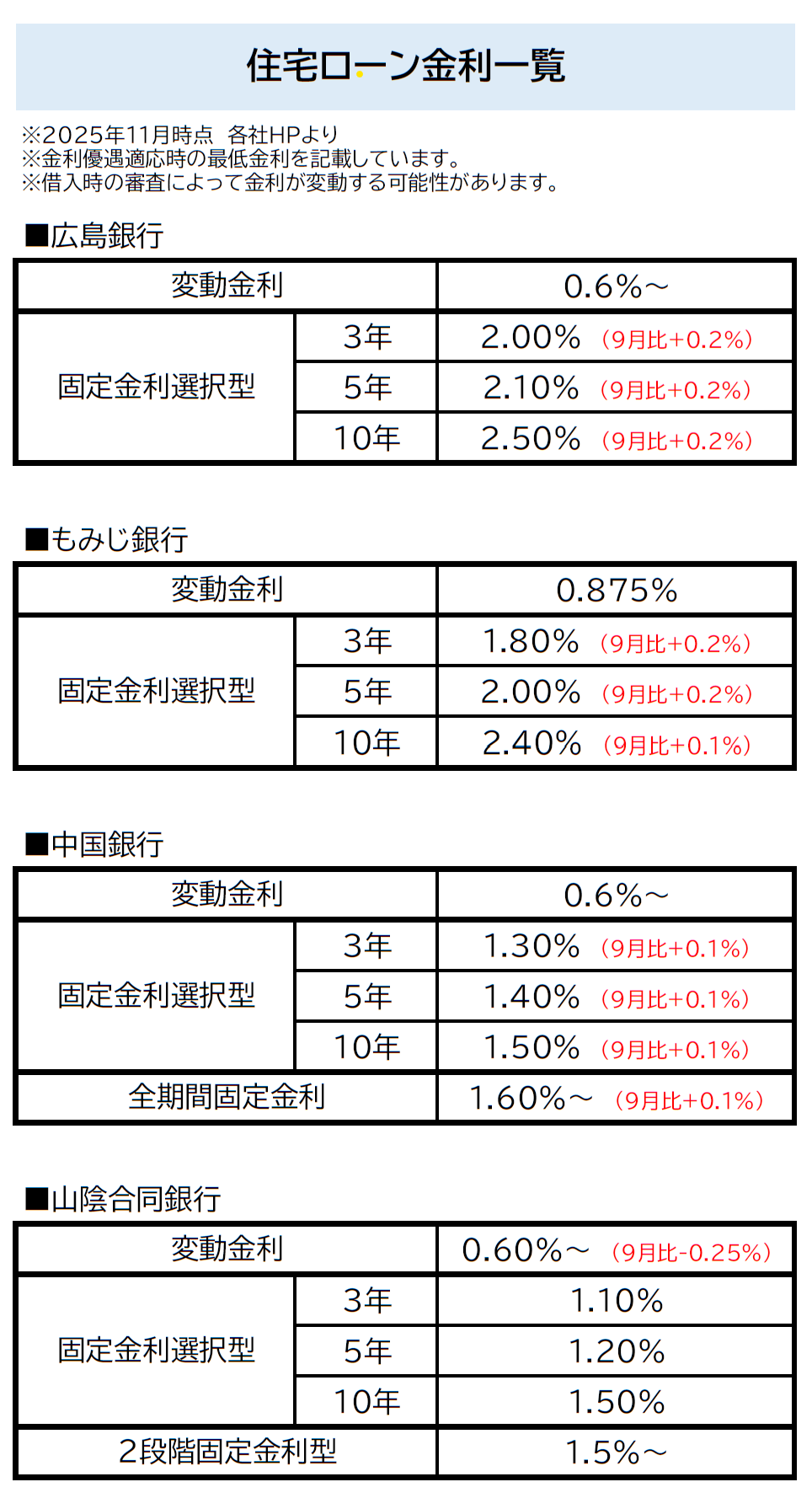 2025年11月時点住宅ローン金利